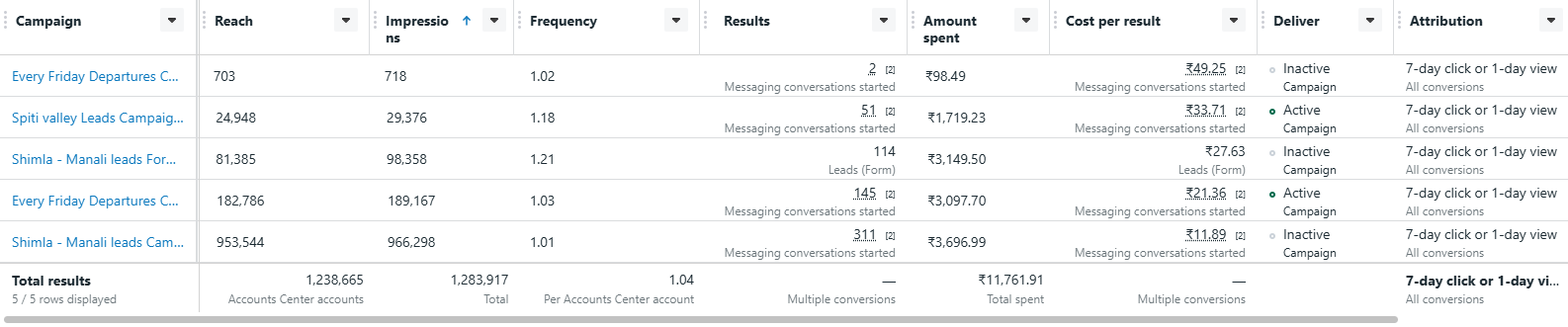 Meta Ads Campaign Report – Travel Agency